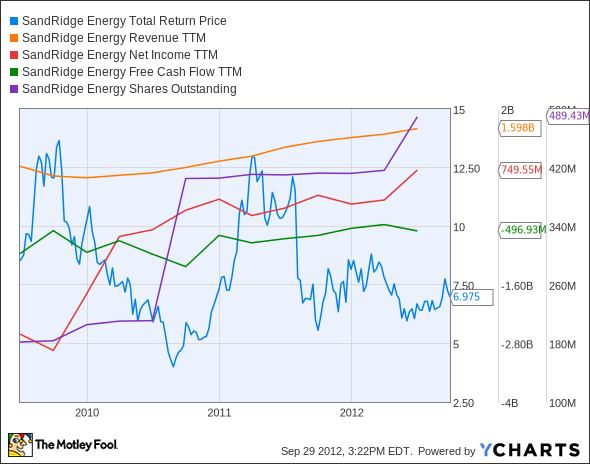 SD Total Return Price Chart