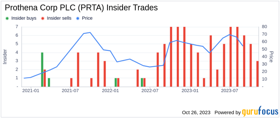 Insider Sell: Karin Walker Sells 5,000 Shares of Prothena Corp PLC