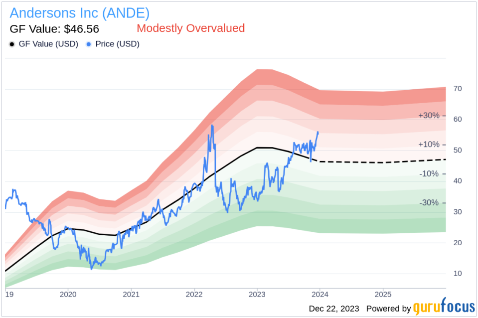 Andersons Inc CEO Patrick Bowe Sells 23,842 Shares