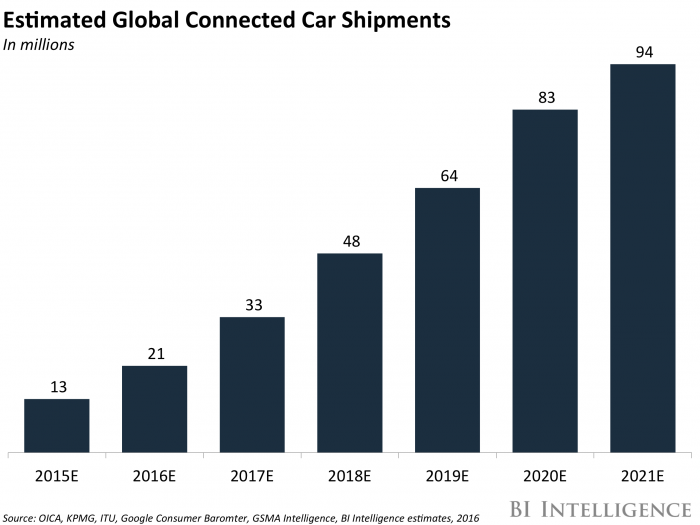 Connected Car Estimates