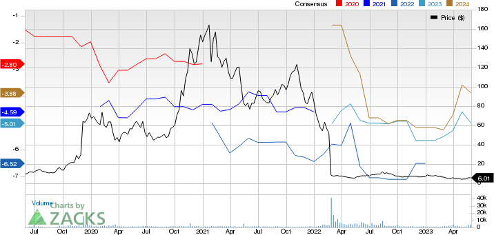 Kodiak Sciences Inc. Price and Consensus