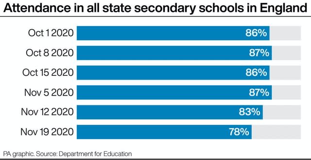 Attendance in all state secondary schools in England