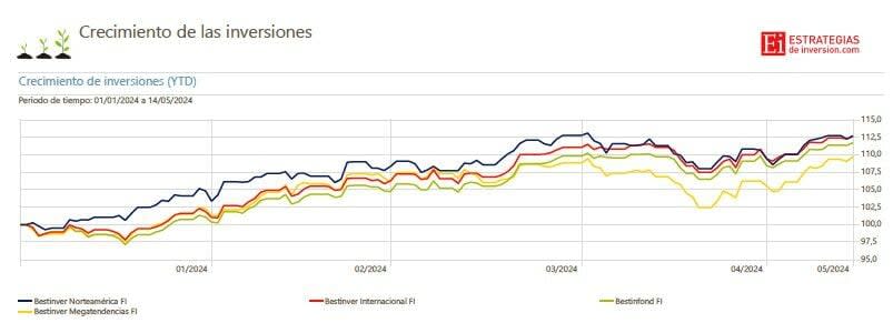 ¿Sabes qué fondos de Bestinver son los más rentables este año?