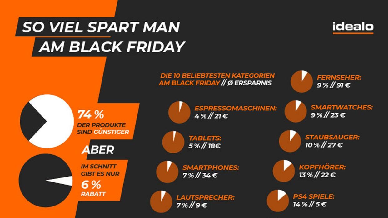 Black Friday-Preisstudie bem Vergleichsportal idealo.de: Dutzende Preisvergleichs-Dienste werfen Google weiterhin unfairen Wettbewerb vor.