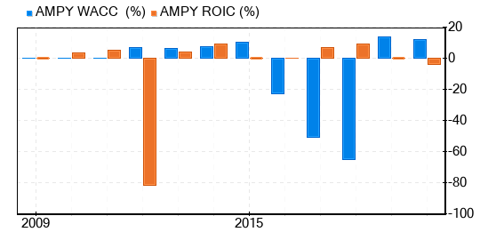 Amplify Energy Stock Shows Every Sign Of Being Modestly Undervalued