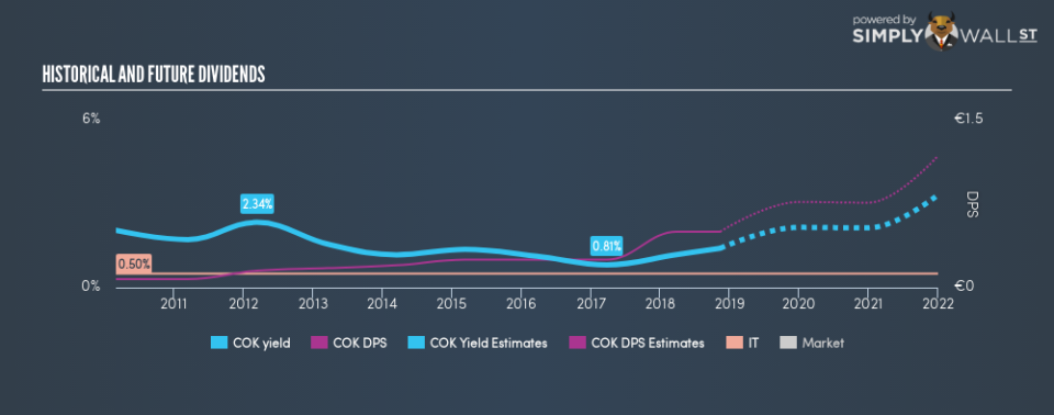 XTRA:COK Historical Dividend Yield November 12th 18