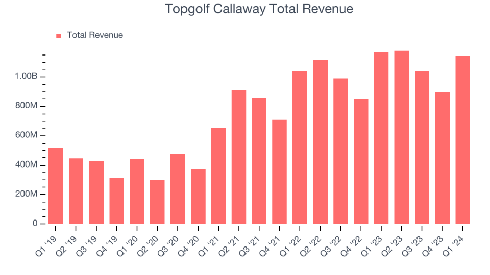 Topgolf Callaway Total Revenue