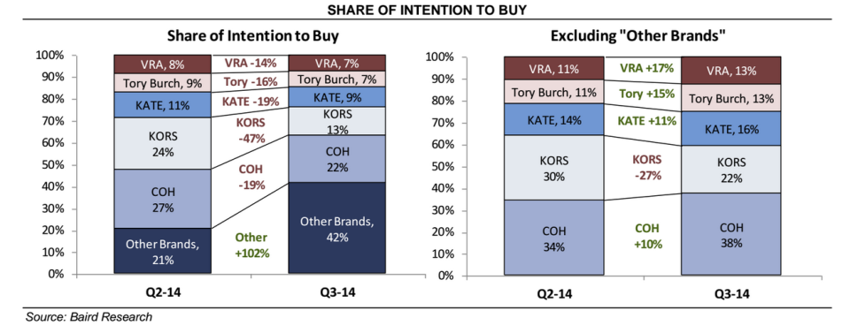 Baird Michael Kors graph