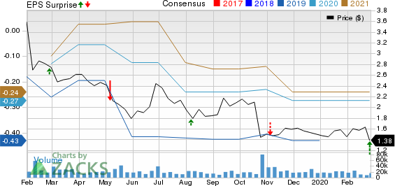 OPKO Health, Inc. Price, Consensus and EPS Surprise