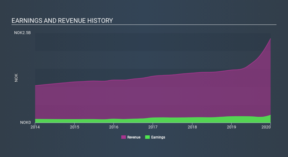 OB:KID Income Statement, March 2nd 2020