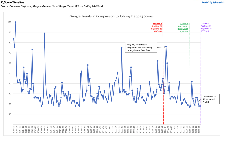 Johnny Depp’s Q Scores over time - Credit: Nevium Intellectual Property Consultants