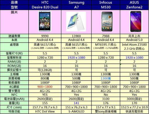 4G雙卡雙待智慧型手機懶人包