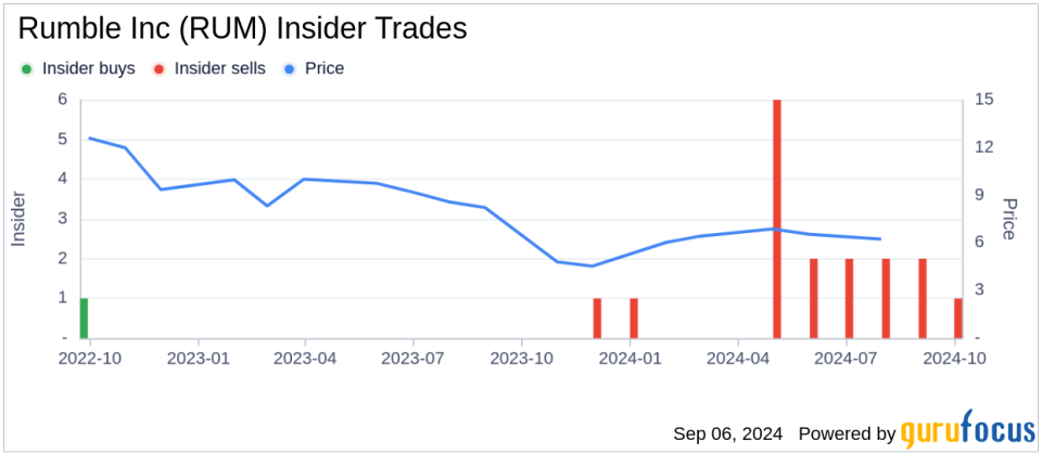 Director Robert Arsov Sells 82,500 Shares of Rumble Inc (RUM)