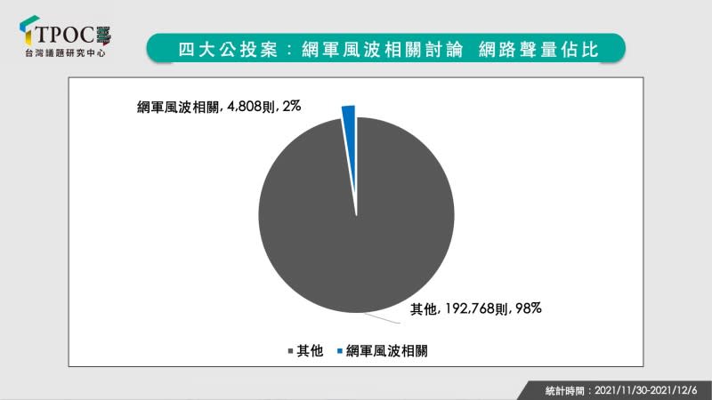 20211207-4大公投案：網軍風波相關討論 網路聲量佔比。（QuickseeK快析輿情資料庫提供）