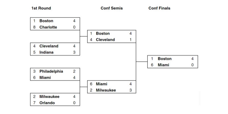 The Celtics sweep the Heat in the Eastern Conference Finals in Strat-O-Matic's simulation.