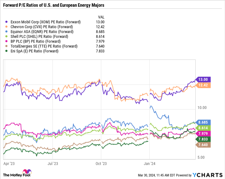 XOM PE Ratio (Forward) Chart