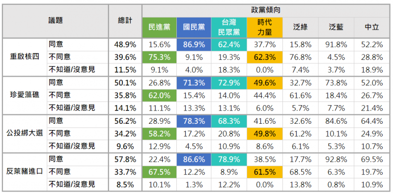 20211108-4大公投案同意度by政黨傾向。（《ETtoday新聞雲》提供）