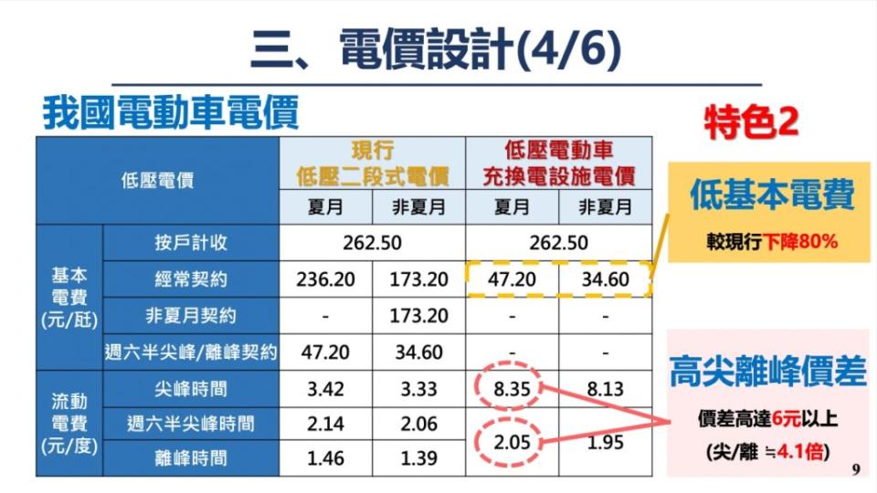 電動車專用電價的基本費更低，但尖峰離峰之間的價差高達四倍以上。(圖片來源/ 台電)