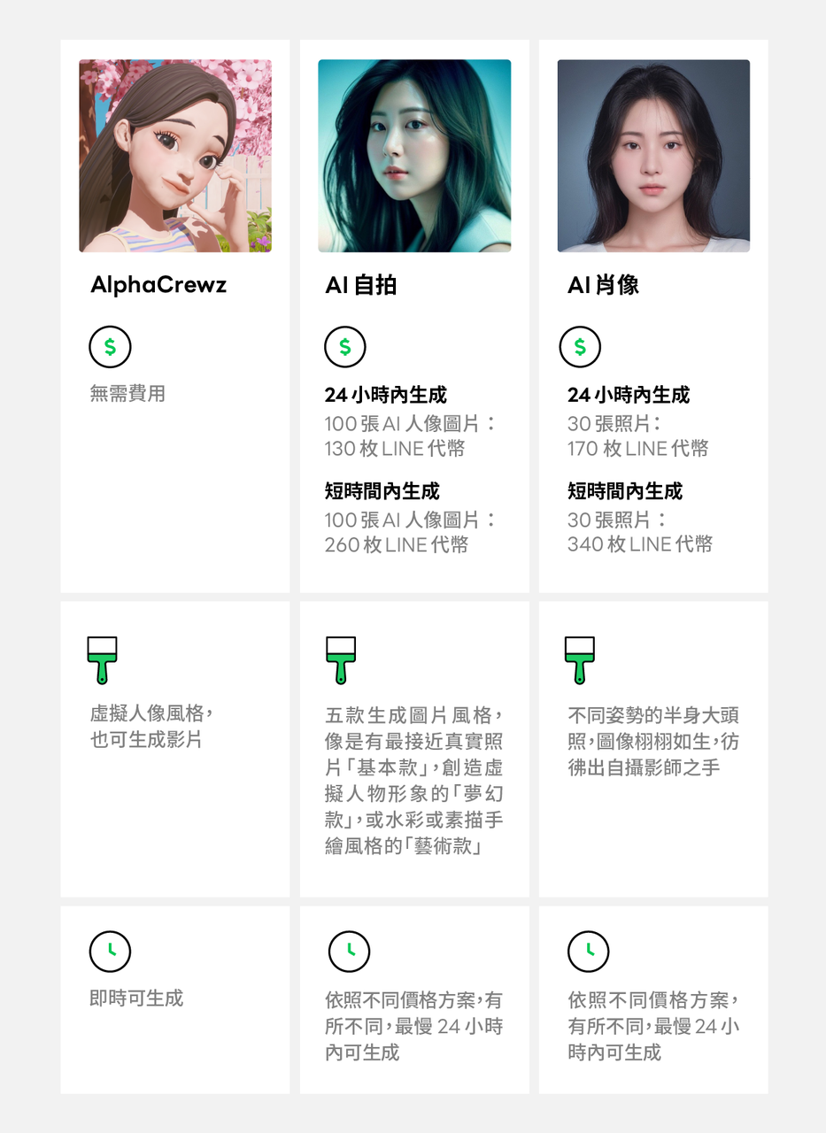 LINE「個人檔案工作室」3種AI人像圖片比較圖。圖片來源：LINE