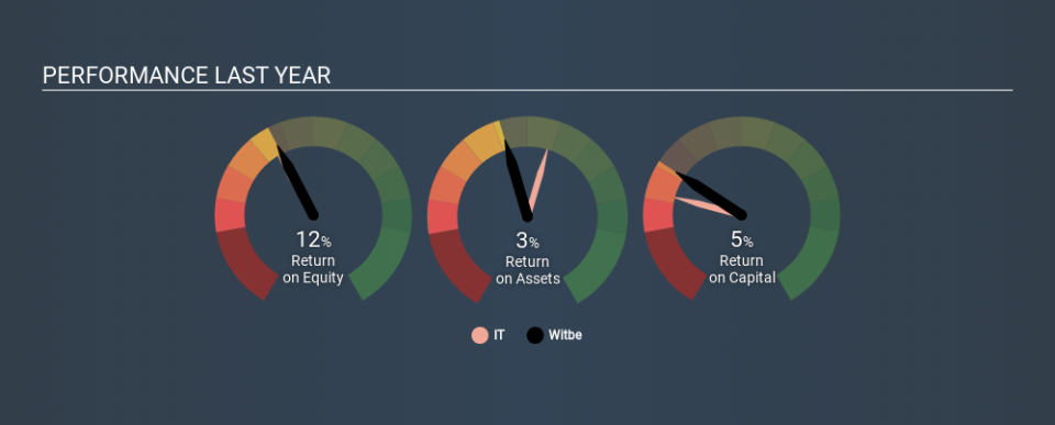 ENXTPA:ALWIT Past Revenue and Net Income May 4th 2020