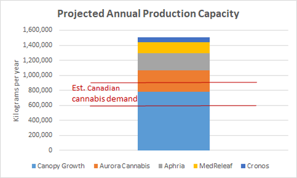 Projected annual production capacity of top 5 Canadian marijuana growers