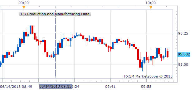 US_Industrial_and_Manufacturing_Production_May_body_Picture_1.png, US Industrial Production and Manufacturing Stagnant, USD/JPY Yawns