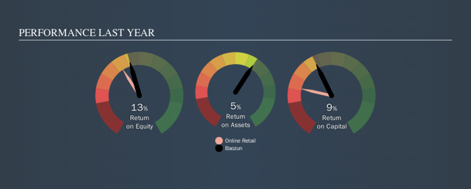 NasdaqGS:BZUN Past Revenue and Net Income, September 29th 2019