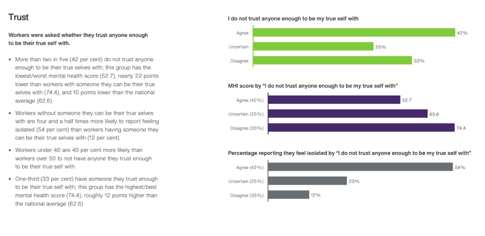 Over two in five workers (42 per cent) lack trust in others to be their true selves with, while younger workers are 40 per cent more likely than those over 50 to report not having anyone they trust enough to be their true selves with