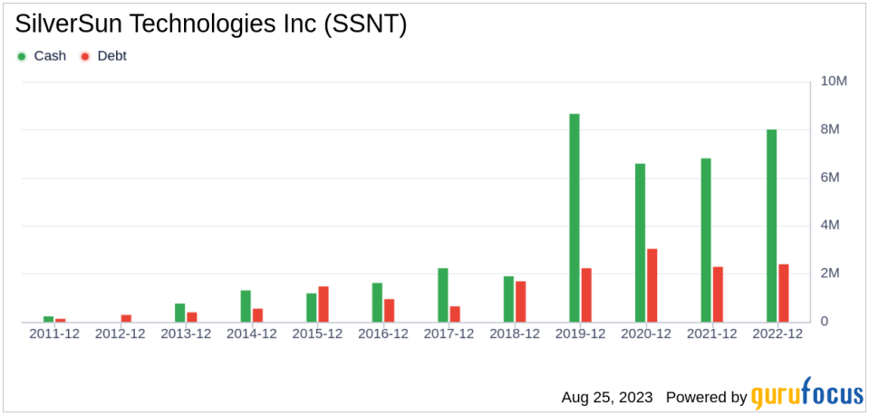 Is SilverSun Technologies Stock Fairly Valued?