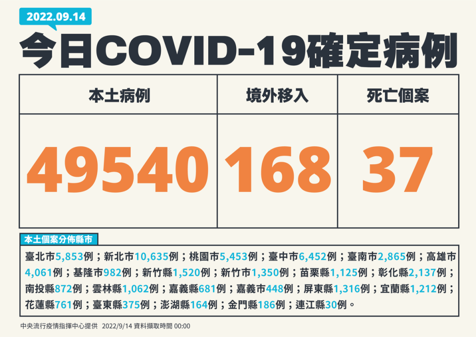 今本土確診個案新增近5萬例。（指揮中心提供）