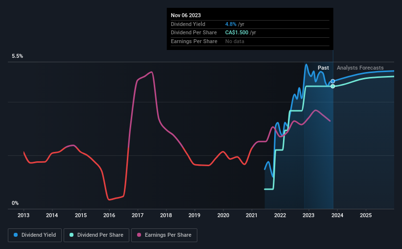 historic-dividend