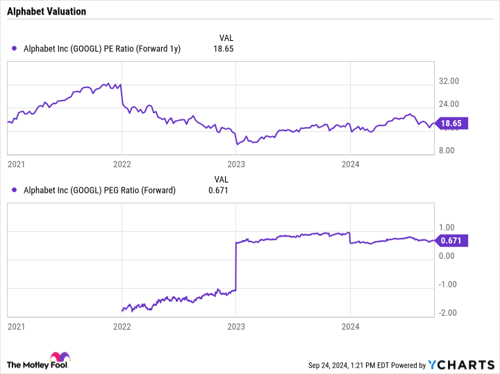 GOOGL PE Ratio (Forward 1y) Chart