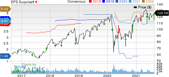 Ross Stores, Inc. Price, Consensus and EPS Surprise