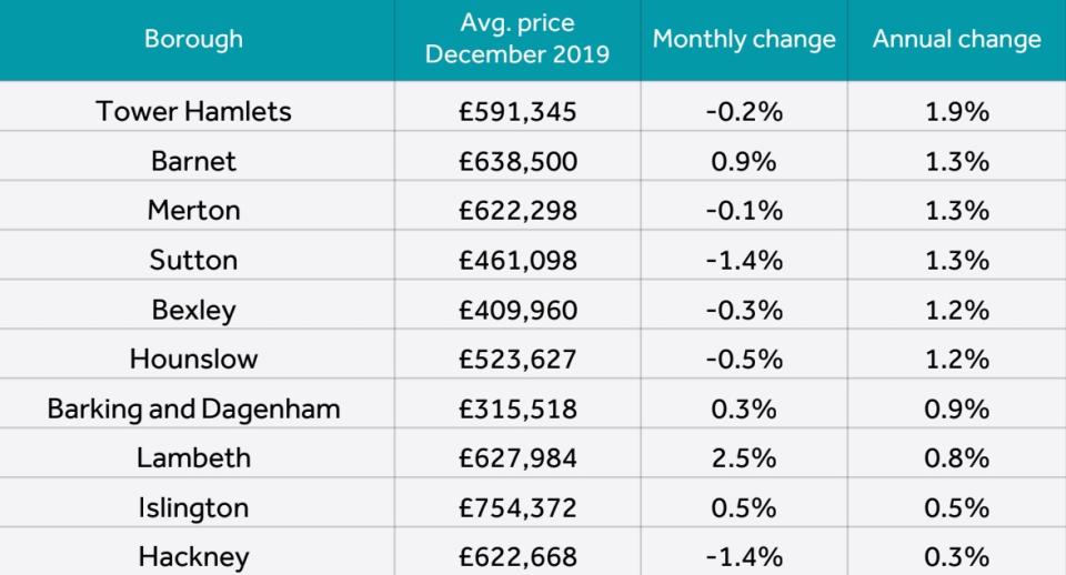 Boroughs where prices are rising fastest in London. Chart: Rightmove