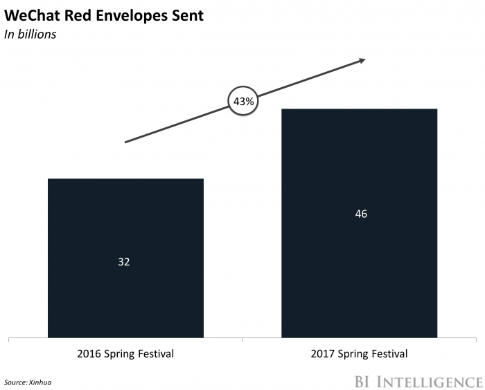 WeChat Red Envelopes