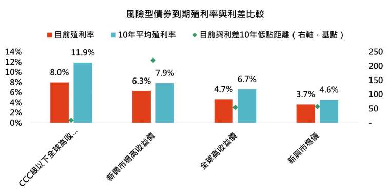 資料來源：Bloomberg，「鉅亨買基金」整理，資料期間2011/4/14 – 2021/4/14。指數採美銀美林各債券指數。此資料僅為歷史數據模擬回測，不為未來投資獲利之保證，在不同指數走勢、比重與期間下，可能得到不同數據結果。