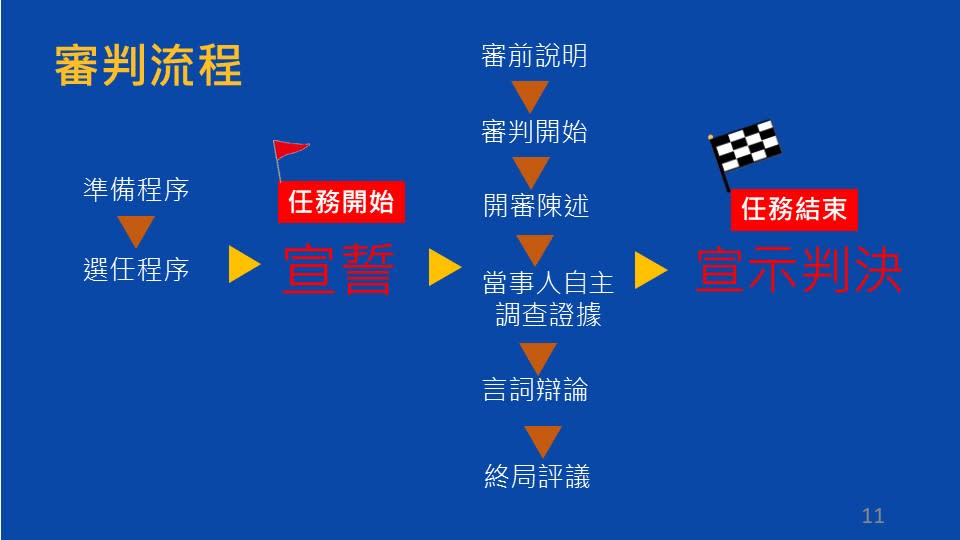 國民法庭審判流程。（圖／司法院）