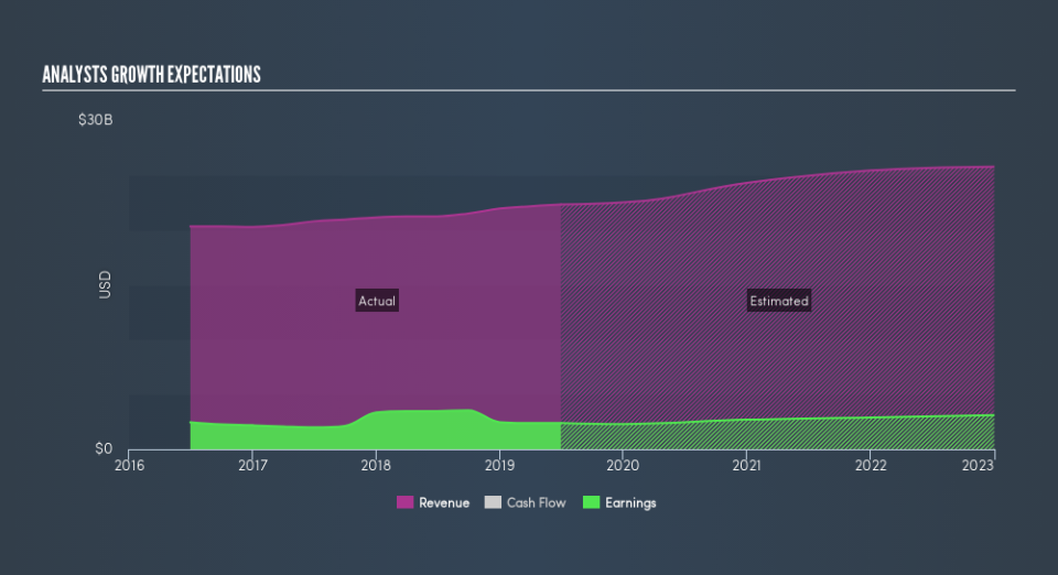 NYSE:LUV Past and Future Earnings, August 30th 2019