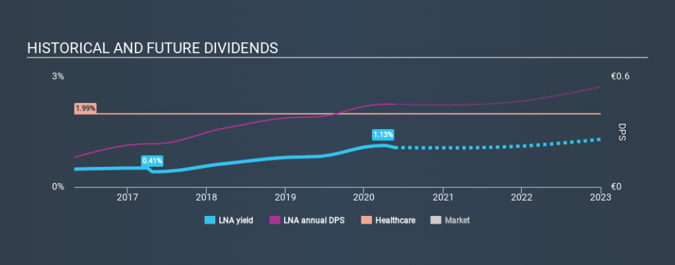 ENXTPA:LNA Historical Dividend Yield May 22nd 2020