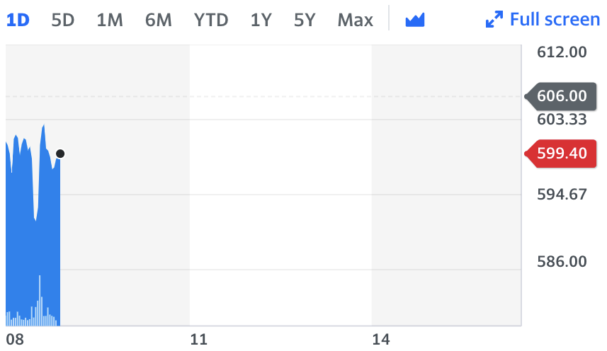 Chart: Yahoo Finance 