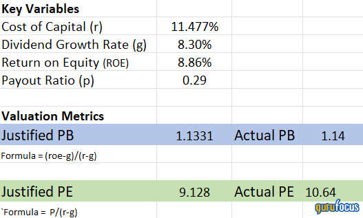 Bank of America Is Overvalued