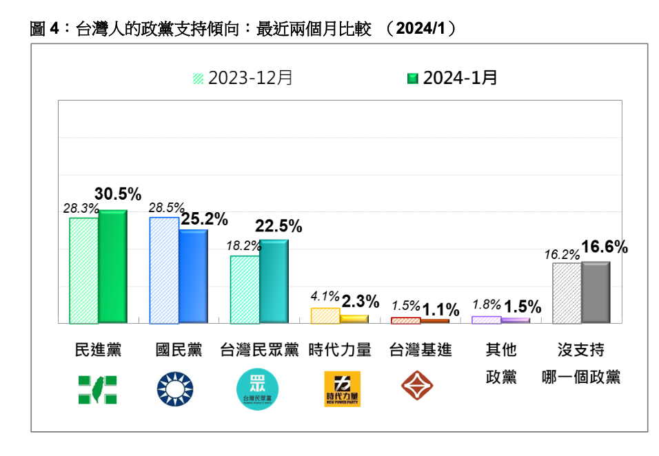 台灣人的政黨支持傾向最近兩個月比較。台灣民意基金會提供