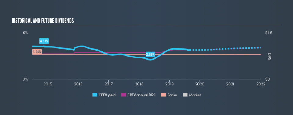 NasdaqGM:CBFV Historical Dividend Yield, August 31st 2019