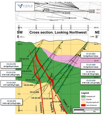 Figure 4: Cross section showing Copala structure, Copala 3, Copala 4 and Cristiano veins with completed drilling. (CNW Group/Vizsla Silver Corp.)