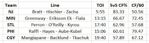 Line comparisons. (Photo by Natural Stat Trick)