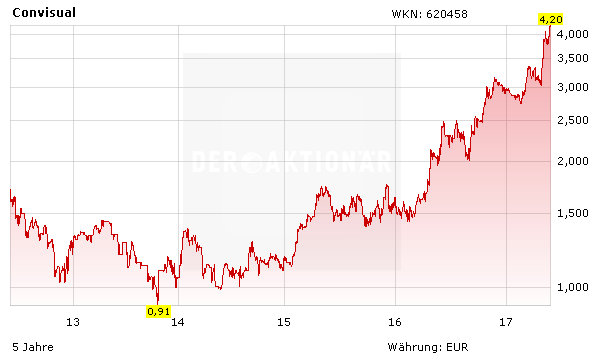 Der 230%-Hot-Stock: Exklusivinterview