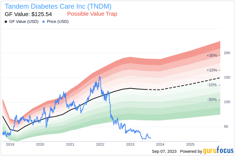 Is Tandem Diabetes Care (TNDM) Too Good to Be True? A Comprehensive Analysis of a Potential Value Trap