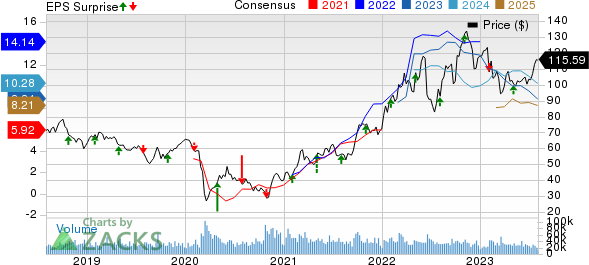 ConocoPhillips Price, Consensus and EPS Surprise