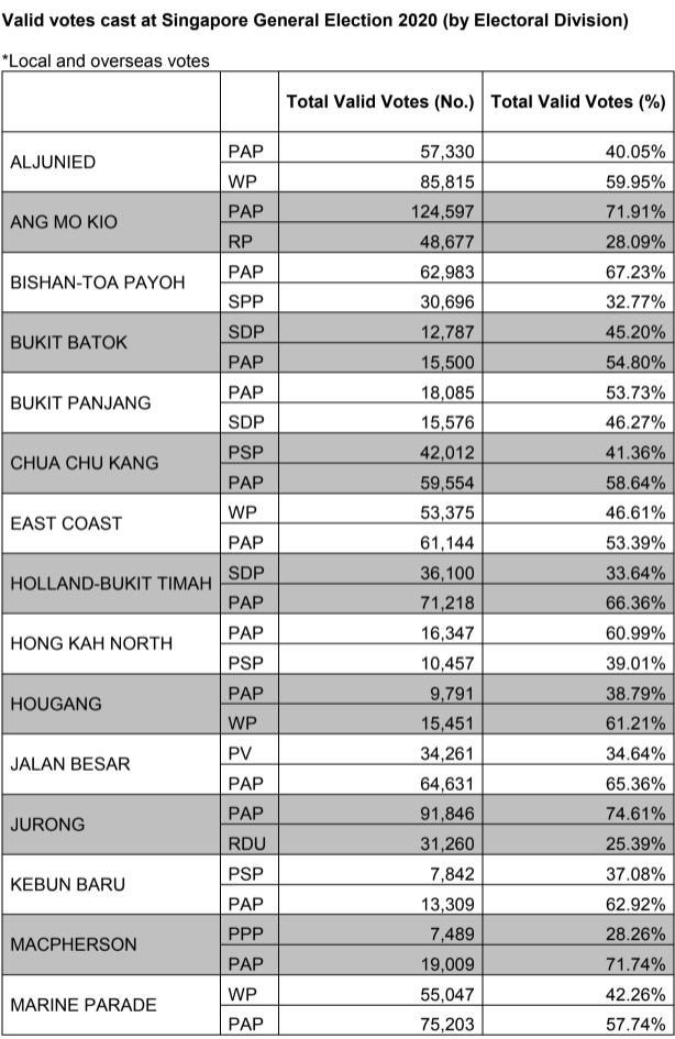 Total valid votes cast for the constituencies from Aljunied GRC to Marine Parade at the 2020 Generation Election. (TABLE: Elections Department)