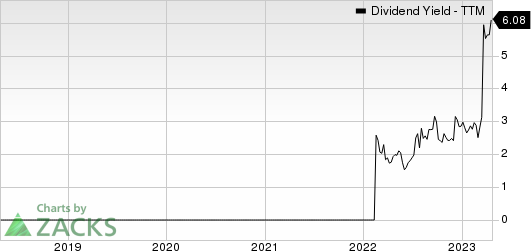 Vaalco Energy Inc Dividend Yield (TTM)